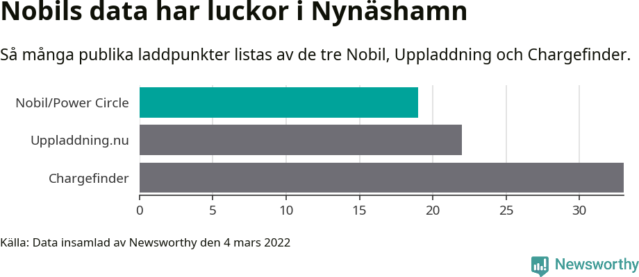 Graf: Så många laddplatser listas av olika sajter.
